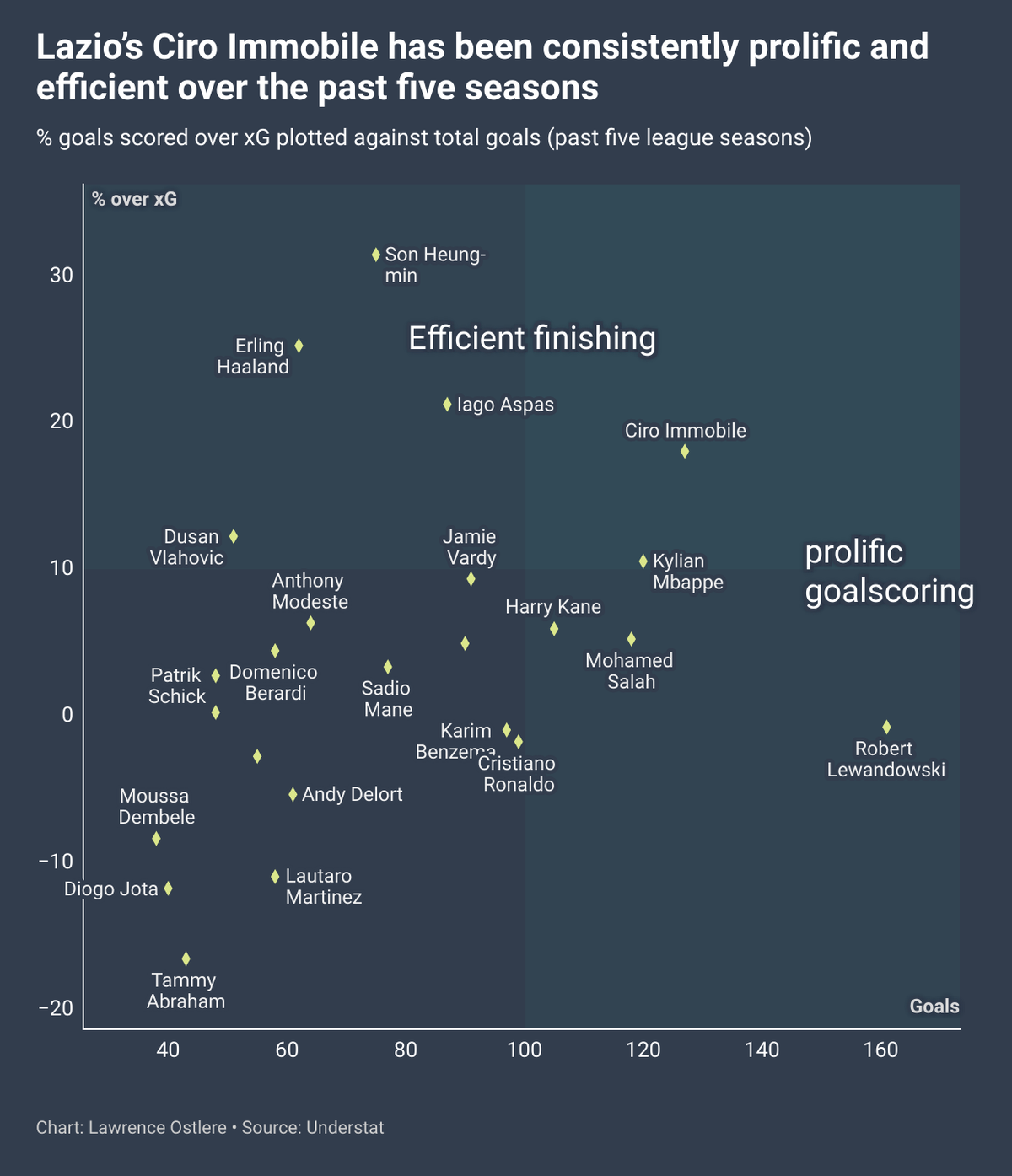 Is Karim Benzema the deadliest finisher in Europe The data behind